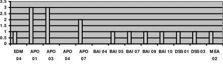 Gambar 8. Pencapaian tingkat Capability 
