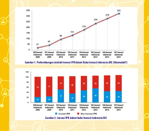 Gambar 1. Perkembangan Jumlah Inovasi IPB dalam Buku Inovasi Indonesia BIC (Akumulatif)