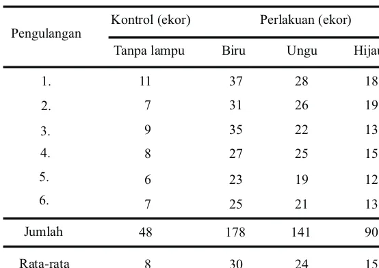 Tabel 1. Jumlah Lalat Terperangkap pada Alat Perekat Lalat Kelompok Perlakuan dan Kontrol 