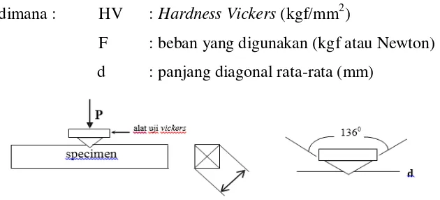 Gambar 7. Skema Pengujian Hardness Vickers 