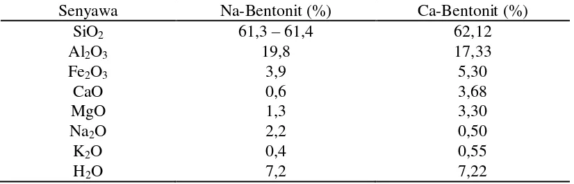 Tabel 1. Komposisi Kimia dari Bentonit 
