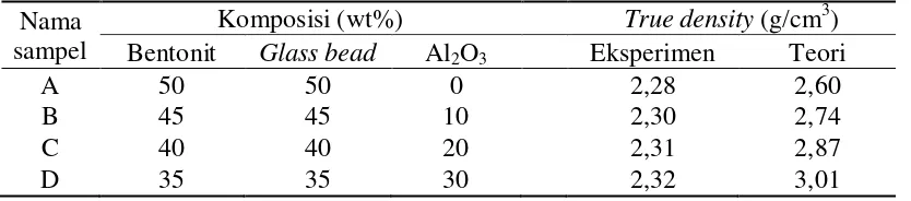 Tabel 5. Data hasil pengujian true density 