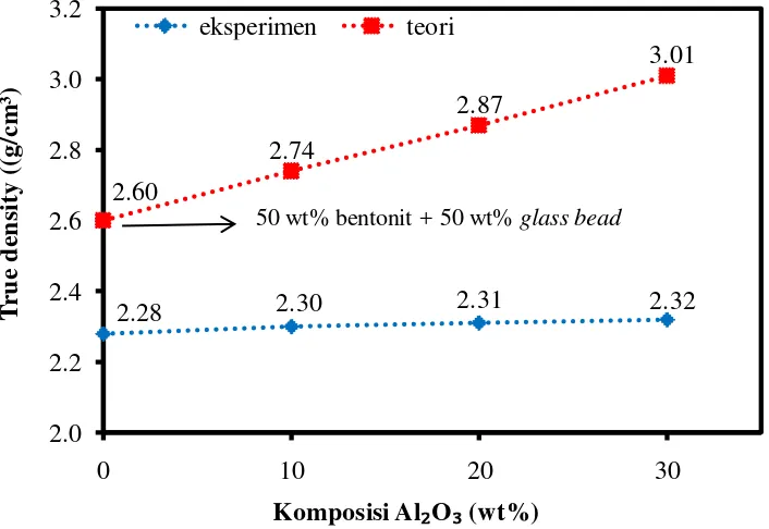 Gambar 17. Hubungan antara true density campuran bentonit dan glass bead terhadap penambahan Al2O3 secara eksperimen dan teori  