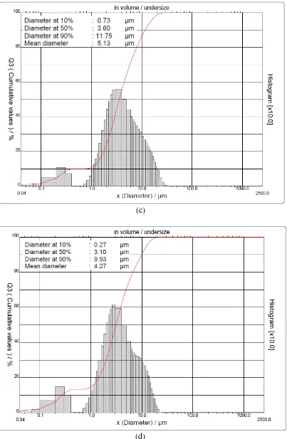 Gambar 18. Grafik hubungan antara distribusi partikel terhadap ukuran diameter partikel campuran bentonit dan glass bead dengan penambahan 0 wt% Al2O3 (a) 10 wt% Al2O3 (b) 20 wt% Al2O3 (c) dan 30 wt% Al2O3 (d) 