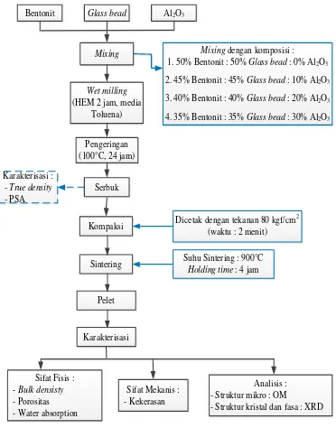 Gambar 8. Diagram Alir Penelitian 