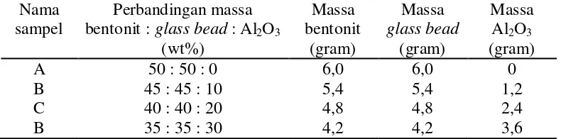 Tabel 4. Komposisi bahan bentonit, glass bead, dan Al2O3 