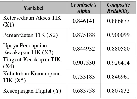 Tabel 2. Tabel Nilai Cronbach’s Alpha dan Composite Reliability 