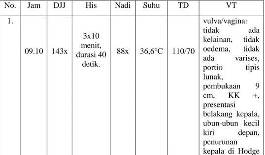 Tabel  4.4 Hasil Observasi Kala I Fase Aktif 