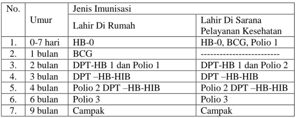 Tabel 2. 3. Jadwal Imunisasi Pada bayi 