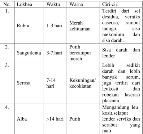Table 2. 6.  Perbedaan Masing-masing Lokhea 
