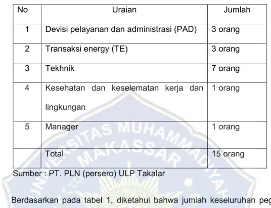 Tabel 1. 1. Rincian Jumlah Pegawai PT. PLN (persero) UP3 Makassar Selatan  Ulp Takalar 