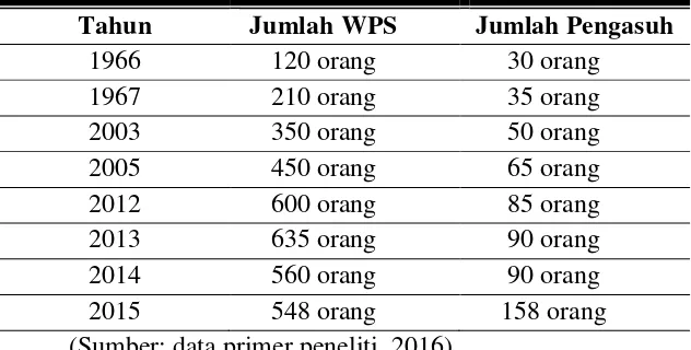 Tabel 4.1 Perkembangan Jumlah WPS Resosialisasi Argorejo 