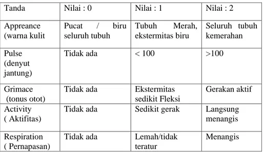 Tabel 6. Apgar Score (Dwienda, dkk, 2014) 