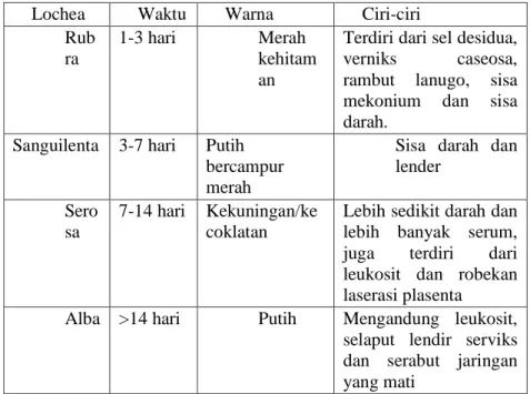 Table 10. Perbedaan Masing-masing Lochea  Lochea   Waktu   Warna   Ciri-ciri 
