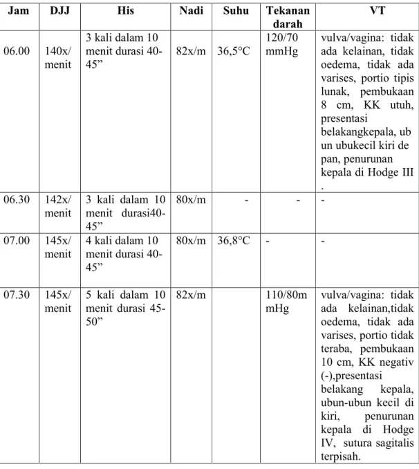Tabel  11Hasil Observasi Kala I Fase Aktif 