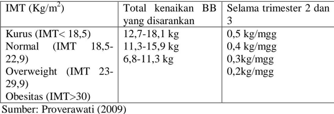 Tabel 2.1. Peningkatan berat badan selama kehamilan   IMT (Kg/m 2 )  Total  kenaikan  BB 