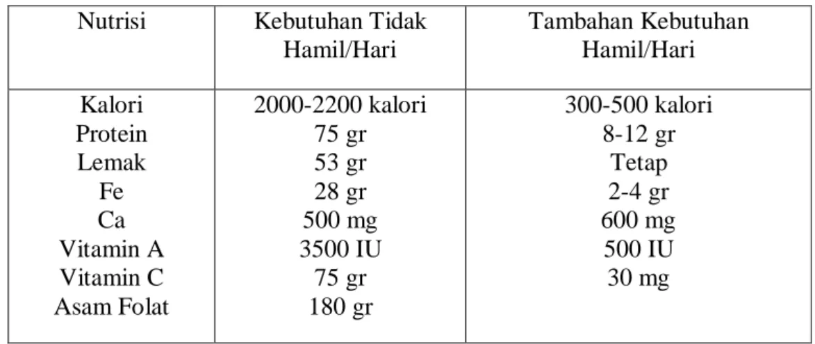 Tabel 2.3. Tambahan Kebutuhan Nutrisi Ibu Hamil  Nutrisi  Kebutuhan Tidak 