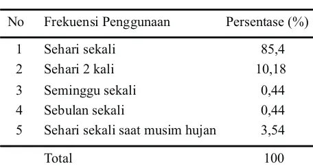 Tabel 3. Frekuensi Penggunaan Insektisida Rumah Tangga di Kabupaten Grobogan