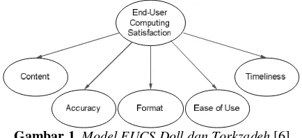 Gambar 1. Model EUCS Doll dan Torkzadeh [6] 