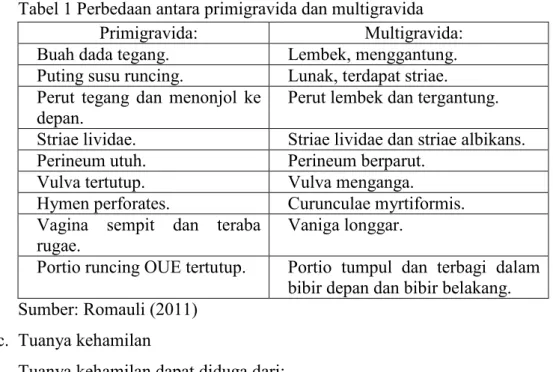 Tabel 1 Perbedaan antara primigravida dan multigravida 