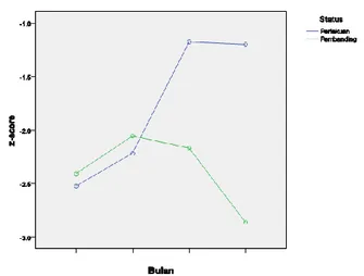 Tabel  1. Distribusi Sampel menurut Rata Rata ZZ  Scor balita, setelah 1 bulan, 2 bulan dan 3 bulan 