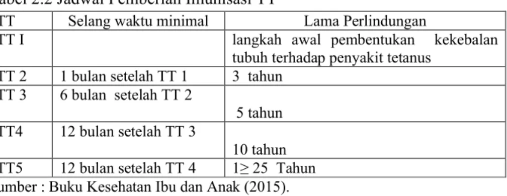 Tabel 2.2 Jadwal Pemberian Imunisasi TT