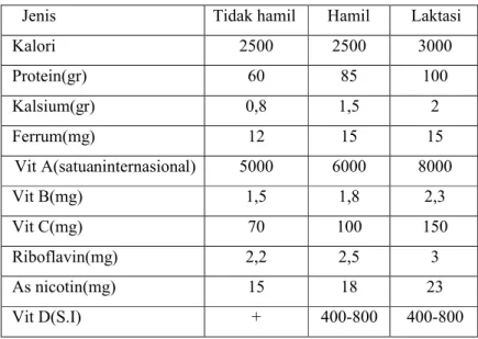 Tabel 2.1   Kebutuhan Nutrisi Pada Ibu Hamil