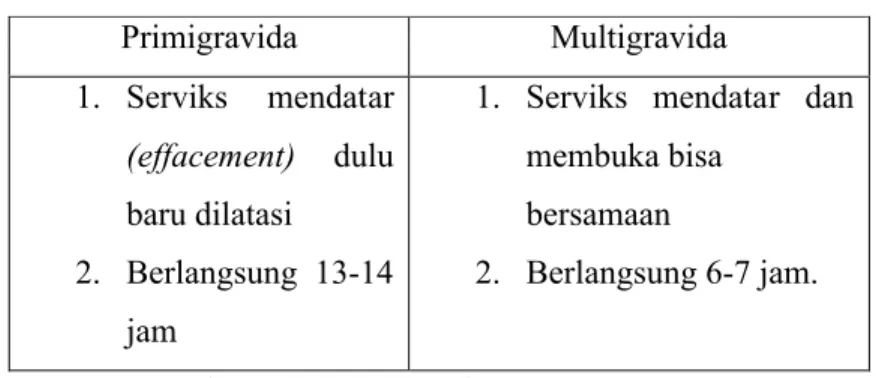 Tabel 2.4 Perbedaan Fase Antara Primigravida Dan  Multigravida Primigravida Multigravida 1