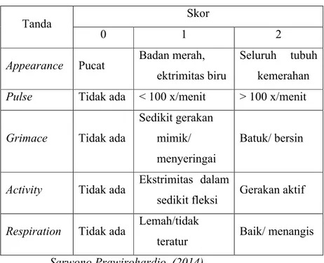 Tabel 2.5 Nilai APGAR