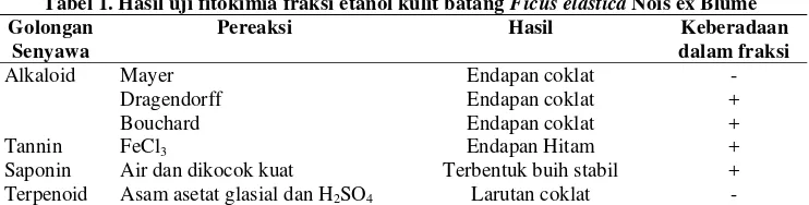 Tabel 1. Hasil uji fitokimia fraksi etanol kulit batang Ficus elastica Nois ex Blume 