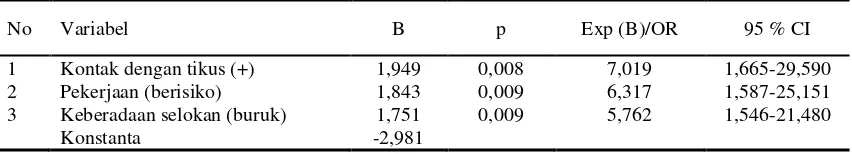 Tabel 3.  Rangkuman Hasil Analisis Multivariat Faktor Risiko Host dengan Kejadian Leptospirosis di Kabupaten Demak Tahun 2014 