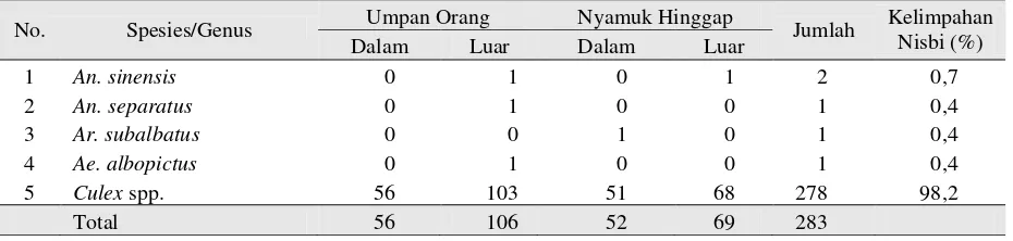 Tabel 2. Genus dan Spesies Nyamuk yang Tertangkap di Desa Kota Padang Kecamatan Kisam Tinggi Kabupaten OKU Selatan Tahun 2010 