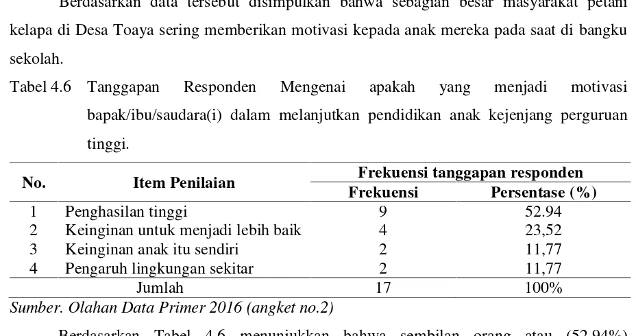 Tabel 4.8Tanggapan Responden Mengenai status tempat lahan pertanian kelapa.
