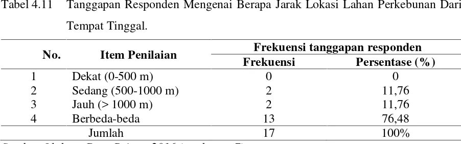 Tabel 4.11Tanggapan Responden Mengenai Berapa Jarak Lokasi Lahan Perkebunan Dari