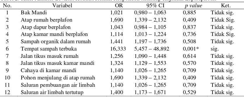 Tabel 2. Hasil Analisis Bivariat Kondisi Rumah Responden terhadap Kejadian Leptospirosis 