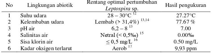 Tabel  4. Perbandingan Pengukuran Abiotik dengan Rentang Pertumbuhan Leptospira sp. 
