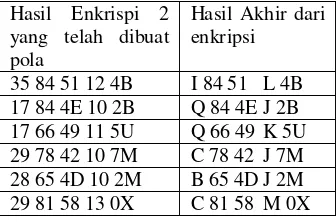 Tabel 1. Tabel Hasil Akhir dari enkripsi 