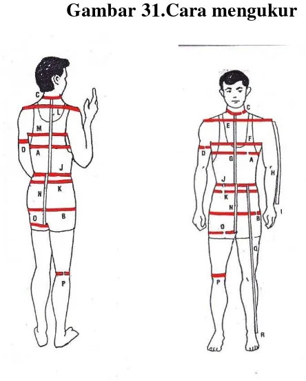 Gambar 31.Cara mengukur 