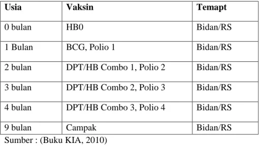 Tabel    4  Jadwal  Pemberian  Imunisasi  Bayi  Baru  Lahir  Di  RS/Praktek Bidan 