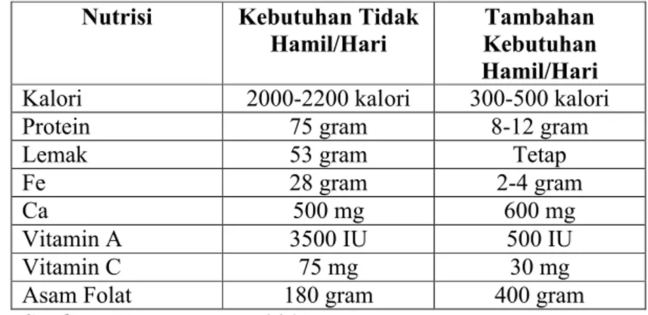 Tabel 2.1 Tambahan Kebutuhan Nutrisi Ibu Hamil Nutrisi  Kebutuhan Tidak 