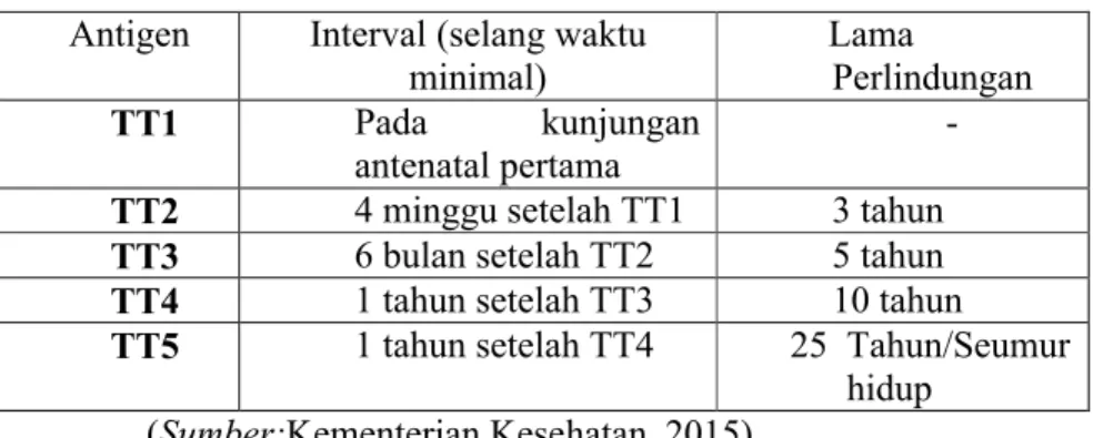 Tabel 2.4 selang waktu pemberian imunisasi Tetanus Toxoid
