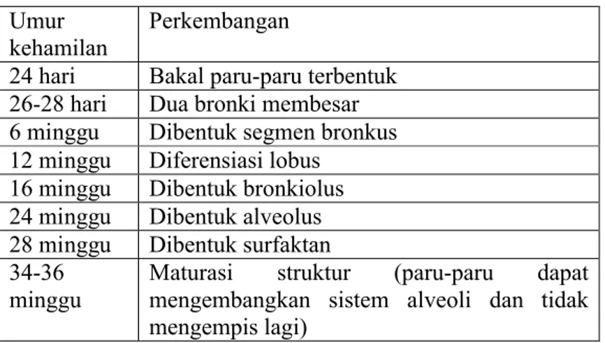 Tabel 2.6 Perkembangan Sistem Pulmoner Umur