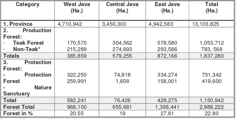 Table 1: Forest area in Java categorized as production and protection forest  