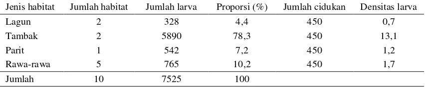 Tabel 2.  Hasil Penghitungan dan Analisis Data Larva Anopheles spp. di Desa Sungai Nyamuk, Kecamatan Sebatik, Kabupaten Nunukan, Kalimantan Utara Bulan Agustus 2010–Januari 2012 