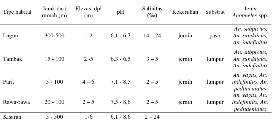Tabel 4.  Spesies Nyamuk Anopheles pada Setiap Tipe Habitat, Jarak Habitat dari Rumah Terdekat, Ketinggian, pH dan Salinitas di Desa Sungai Nyamuk, Kecamatan Sebatik, Kabupaten Nunukan, Kalimantan Utara Bulan Agustus 2010-Januari 2012 