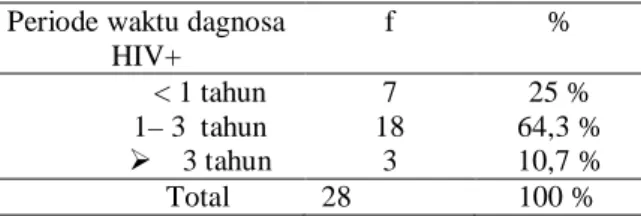 Tabel  1.  Distribusi  frekuensi  kelompok Responden  Berdasarkan  Usia  di wilayah kota Malang