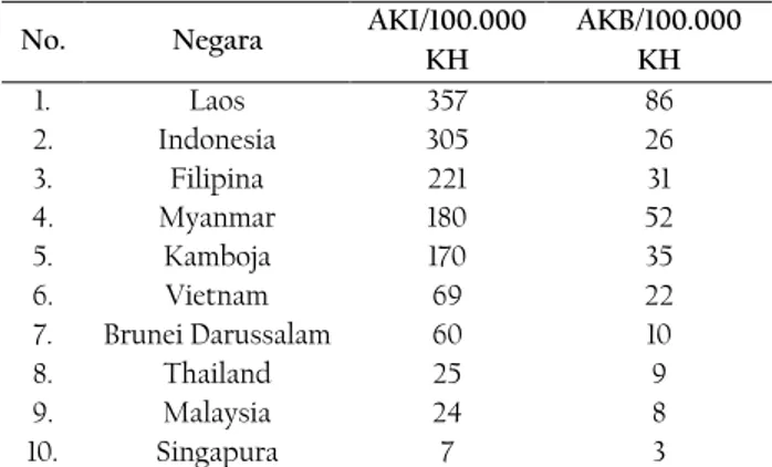 Tabel 1. Data AKI dan AKB Negara-Negara ASEAN 