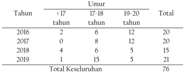 Tabel  2  Jumlah  Kasus  Kematian  Ibu  dan  Bayi  di  Kota  Padang  Tahun 2016-2018 