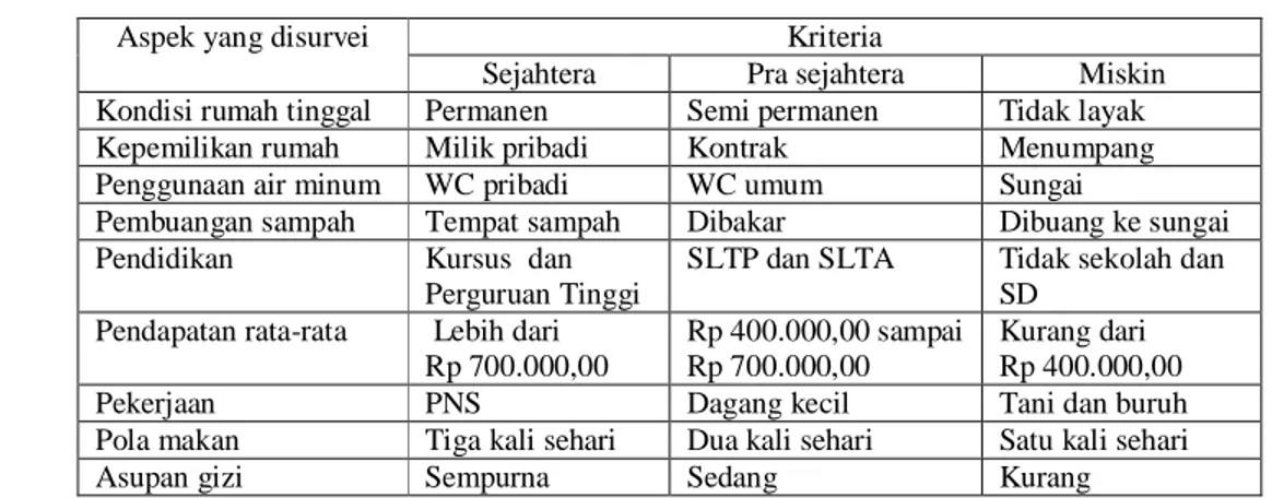 Tabel 3.  Pengelompokan  Kriteria  Masyarakat  Miskin  Hasil  Kajian  Pemetaan  Swadaya Tahun 2009 