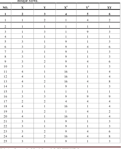 Tabel 5. Tabel Analisis Data Jarak Siswa dari Rumah Kesekolah dengan PrestasiBelajar Siswa.
